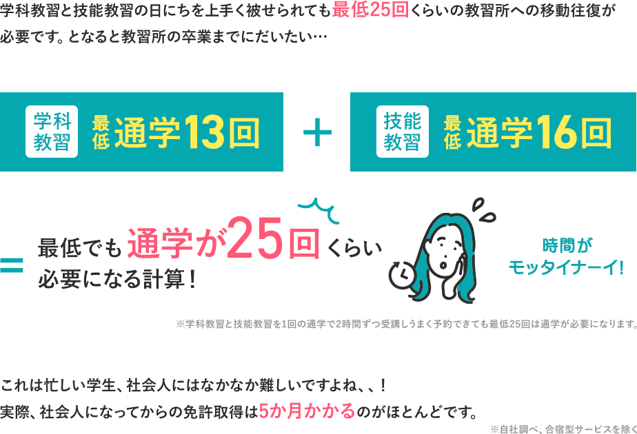 学科教習と技能教習の日にちを上手く被せられても最低20回くらいの教習所への移動往復が必要です。となると教習所の卒業までにだいたい100時間以上使う計算に！これは忙しい学生、社会人にはなかなか難しいですよね、、！実際、社会人になってからの免許取得は5か月かかるのがほとんどです。