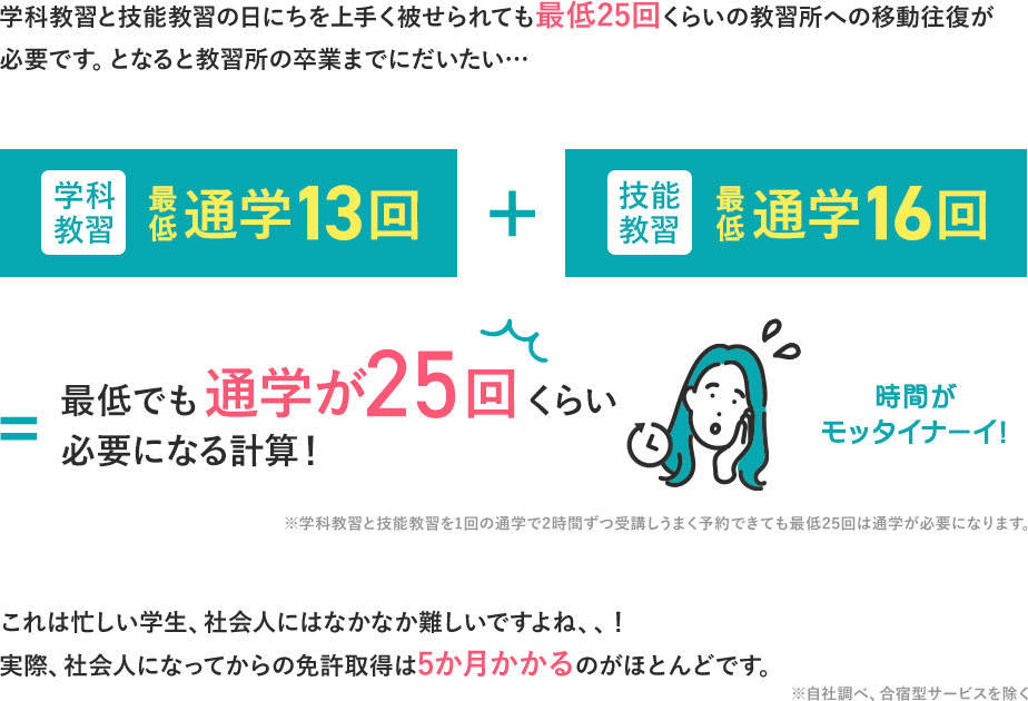 学科教習と技能教習の日にちを上手く被せられても最低20回くらいの教習所への移動往復が必要です。となると教習所の卒業までにだいたい100時間以上使う計算に！これは忙しい学生、社会人にはなかなか難しいですよね、、！実際、社会人になってからの免許取得は5か月かかるのがほとんどです。