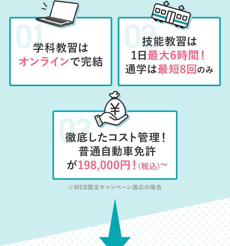 01:学科教習はオンラインで完結。02：技能教習は1日最大6時間！通学は最短8回のみ。03：徹底したコスト管理！普通自動車免許が198,000円！~