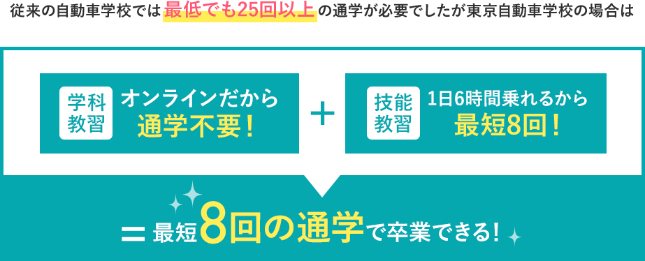 01:学科教習はオンラインで完結。02：技能教習は1日最大6時間！通学は最短8回のみ。03：徹底したコスト管理！普通自動車免許が198,000円！~