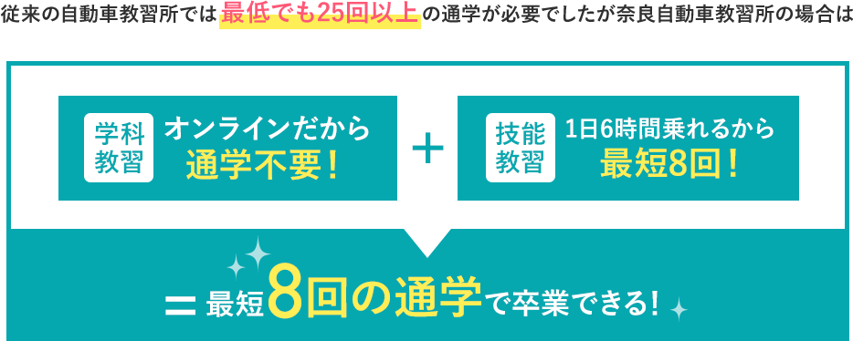 01:学科教習はオンラインで完結。02：技能教習は1日最大6時間！通学は最短8回のみ。03：徹底したコスト管理！普通自動車免許が198,000円！~