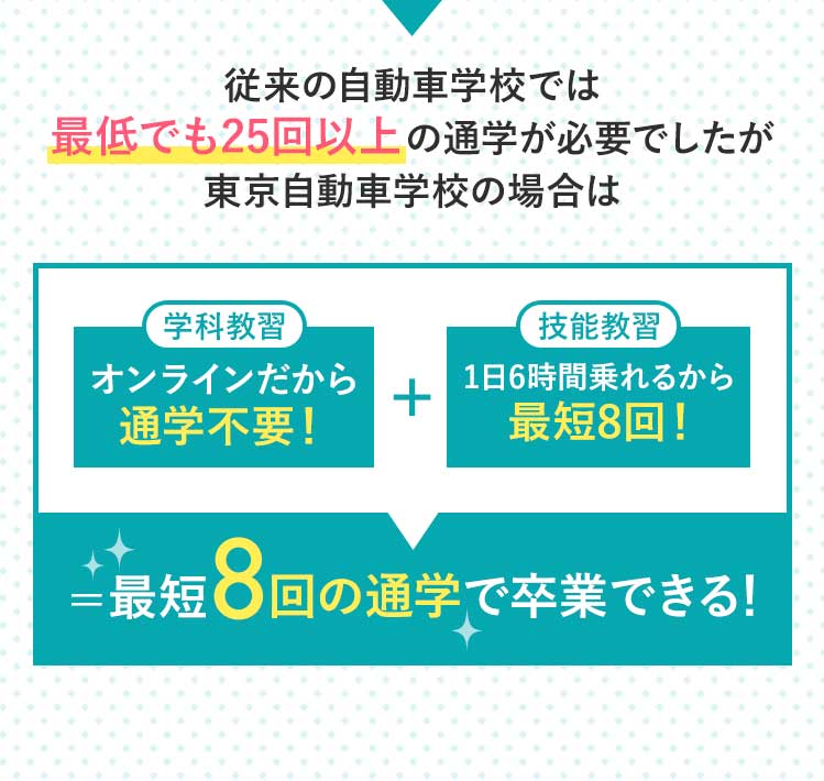 従来の自動車学校では100時間程かかる教習所卒業までの時間が神奈川自動車学校の場合は最短たったの46時間！