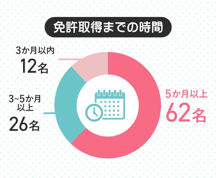 免許取得までの時間。5か月以上：62名、3から5か月：26名、3か月以上：12名