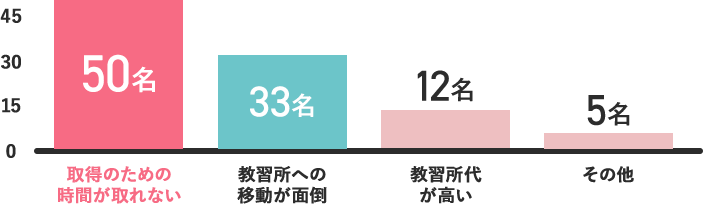 免許取得までの時間。5か月以上：62名、3から5か月：26名、3か月以上：12名。教習所への通学回数。20回未満：5名、20回から25回：65名、26回以上：30名