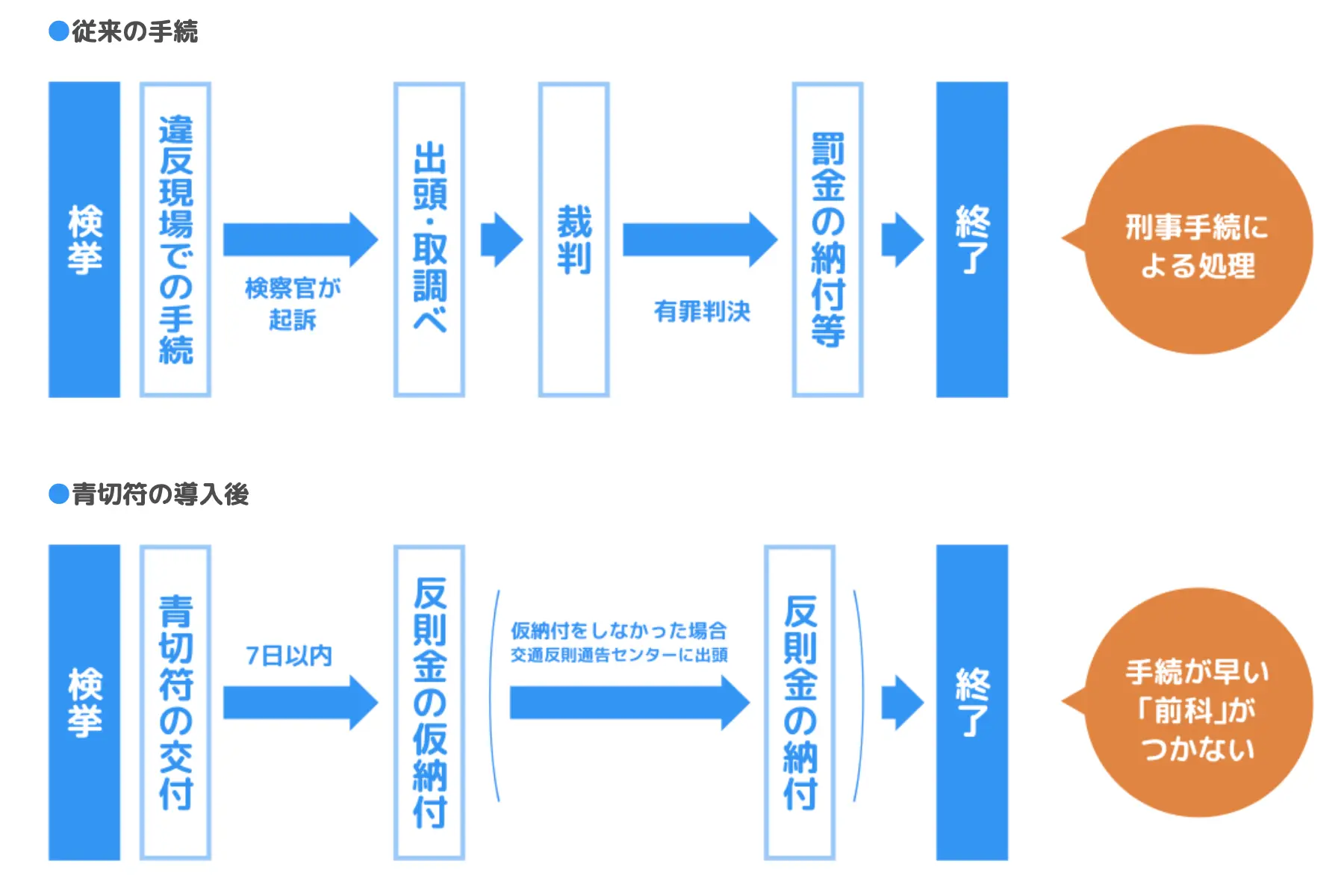 従来の手続きと青切符導入後の手続きの図解