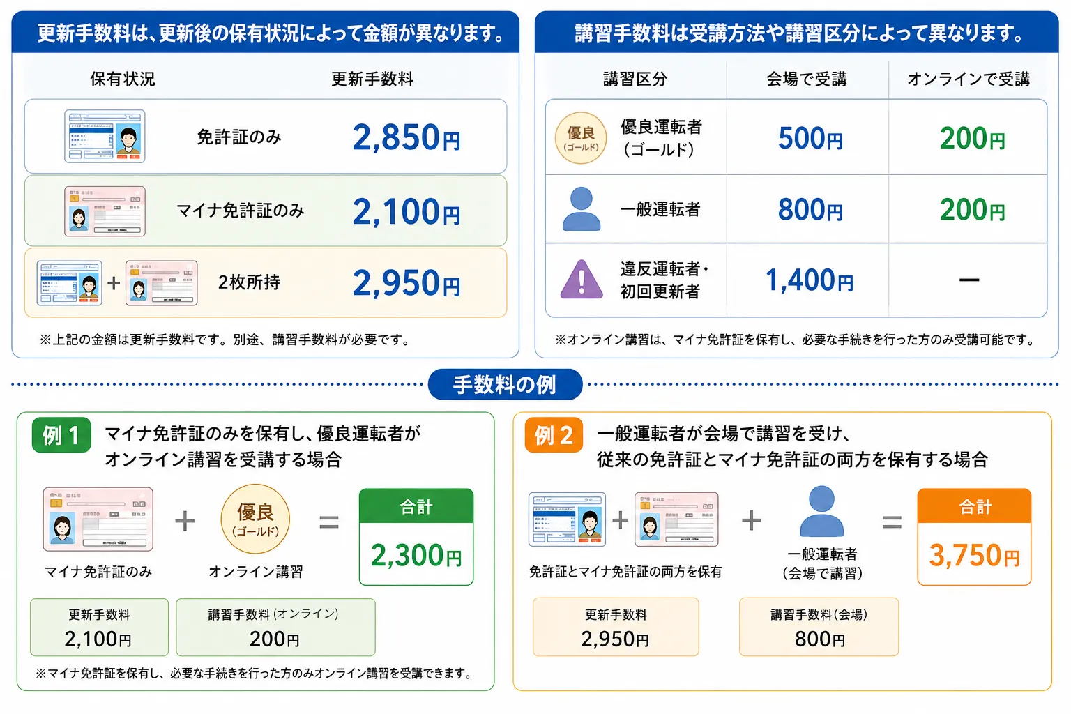 運転免許証・更新手数料（区分別）