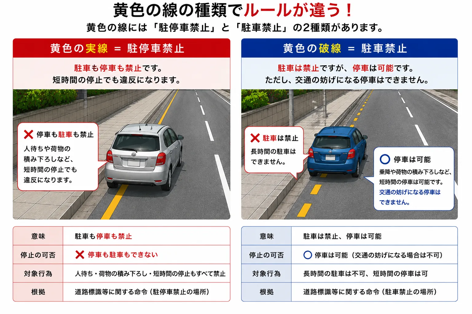 黄色の実線は駐停車禁止を意味する
