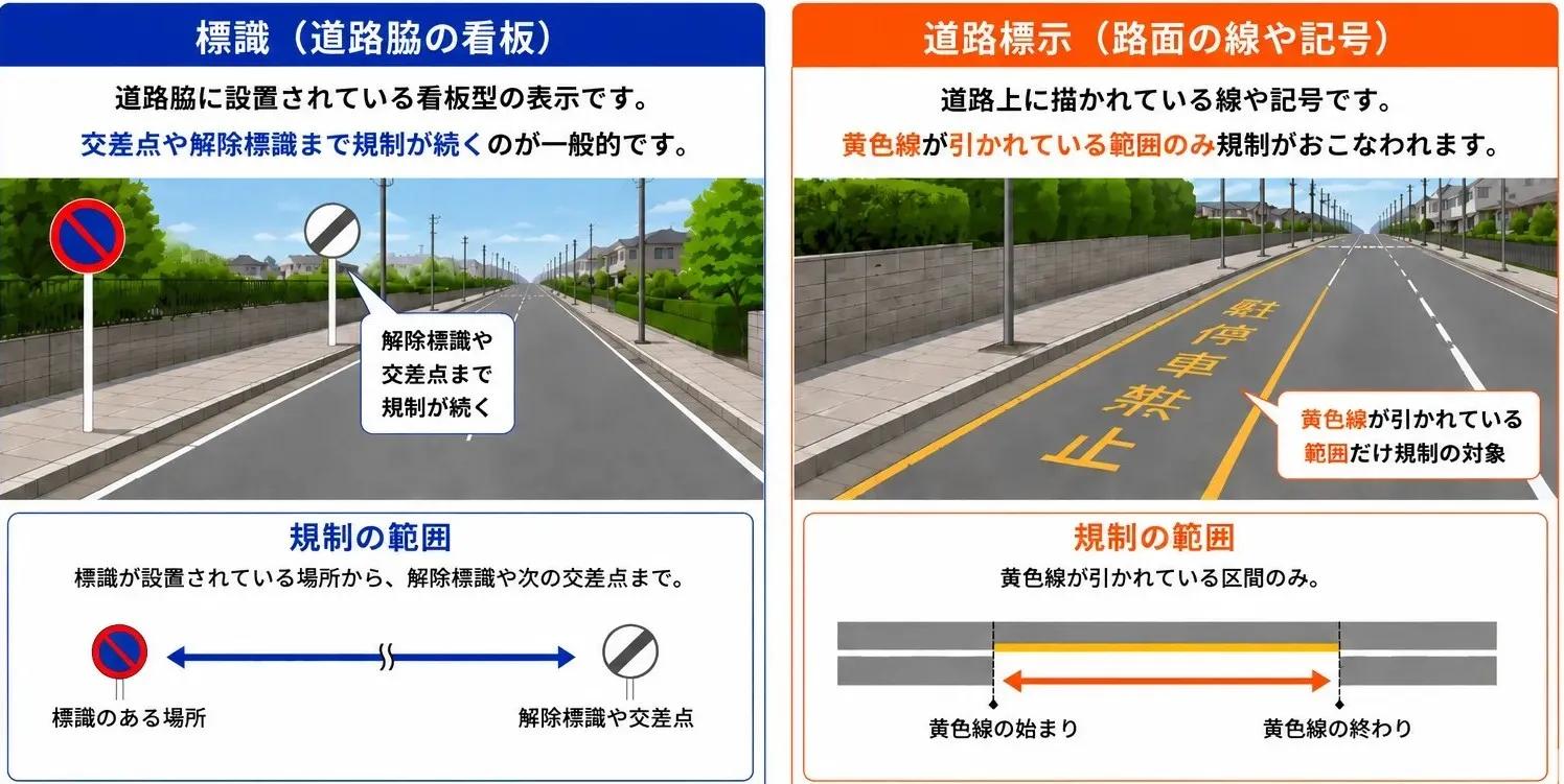 標識と道路標示の違いを整理する