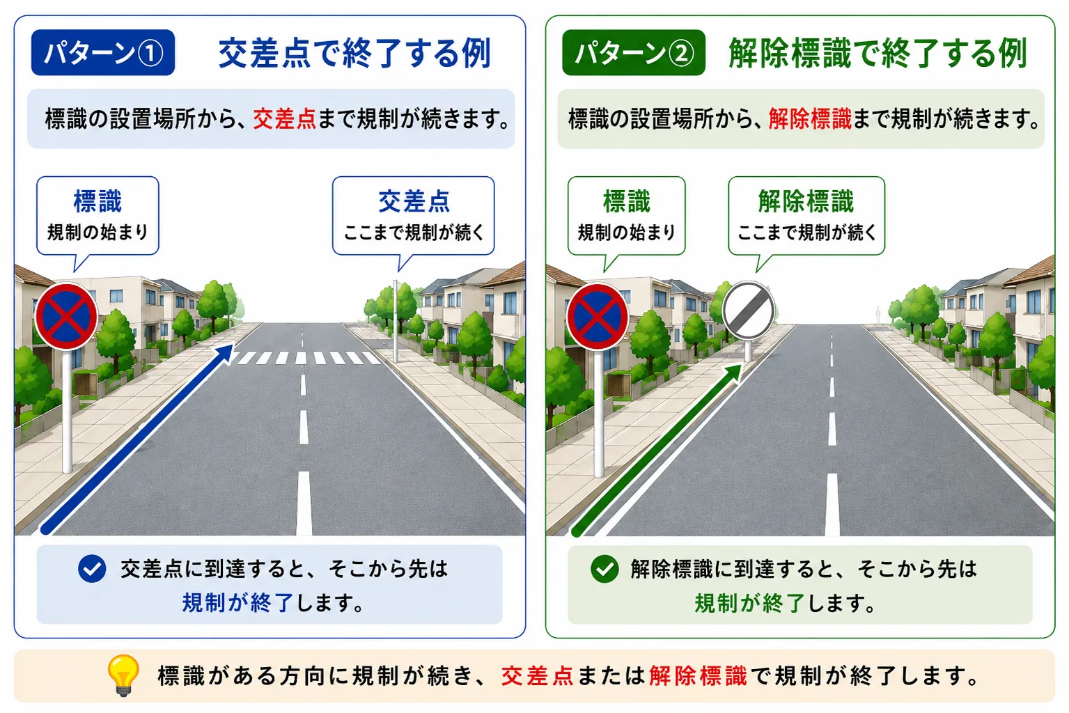 標識による駐停車禁止・駐車禁止は交差点や解除標識まで続く