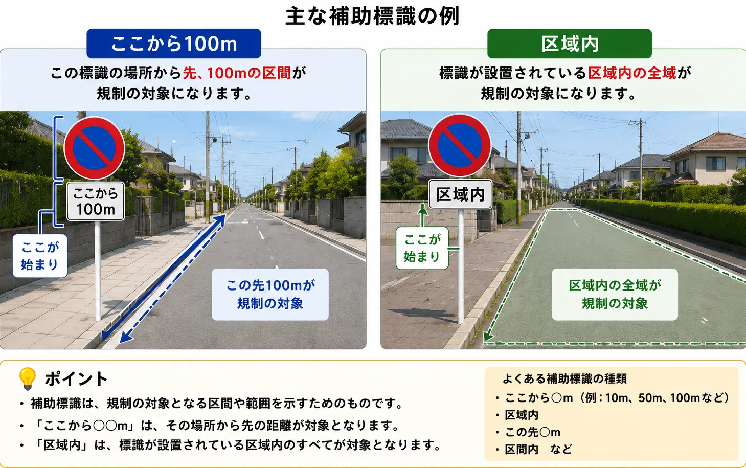 補助標識がある場合は対象区間を確認する