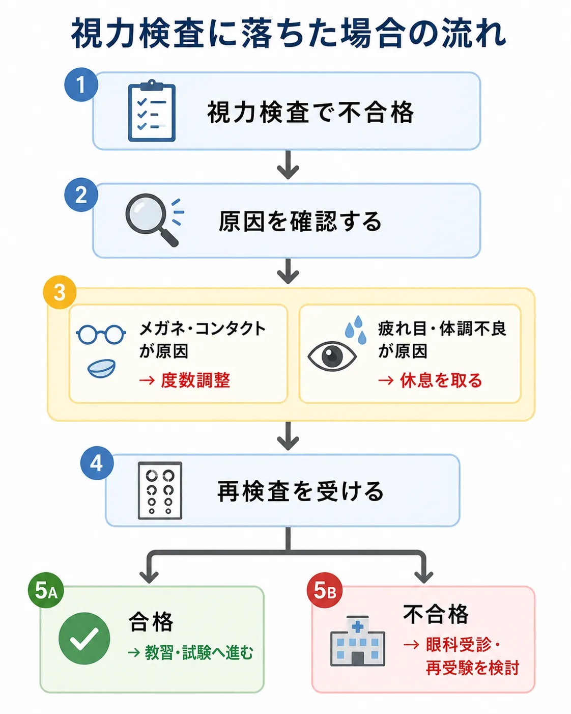 運転免許取得時の視力検査に落ちた場合の対処法