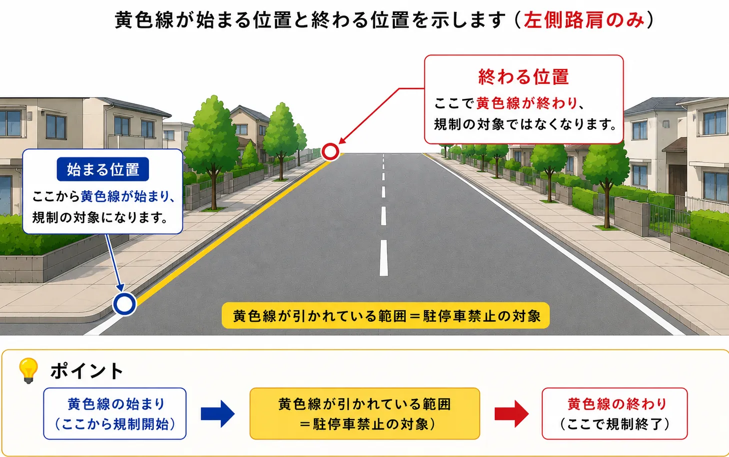 道路標示の場合は黄色線が引かれている範囲が対象になる