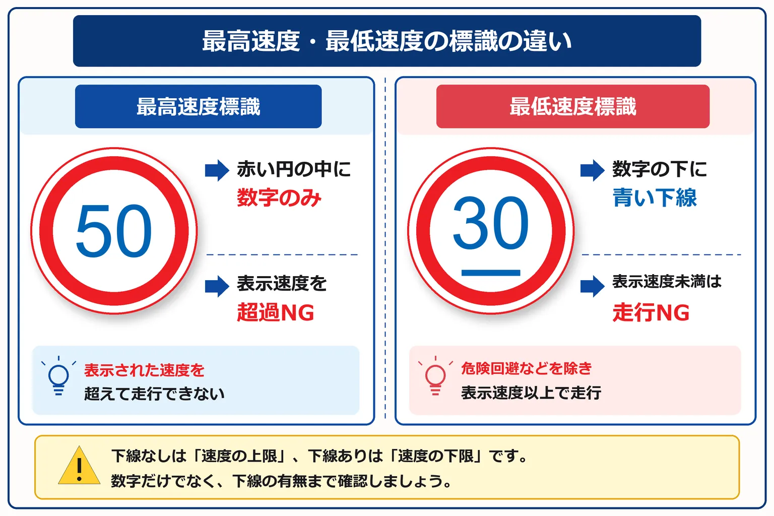 最高速度と最低速度