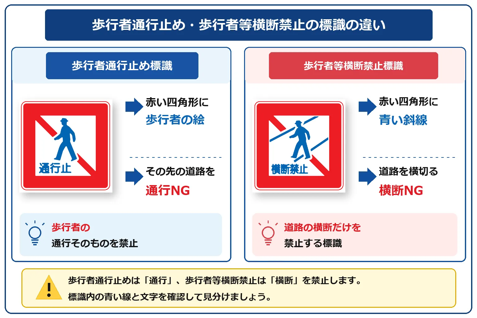 歩行者通行止めと歩行者等横断禁止