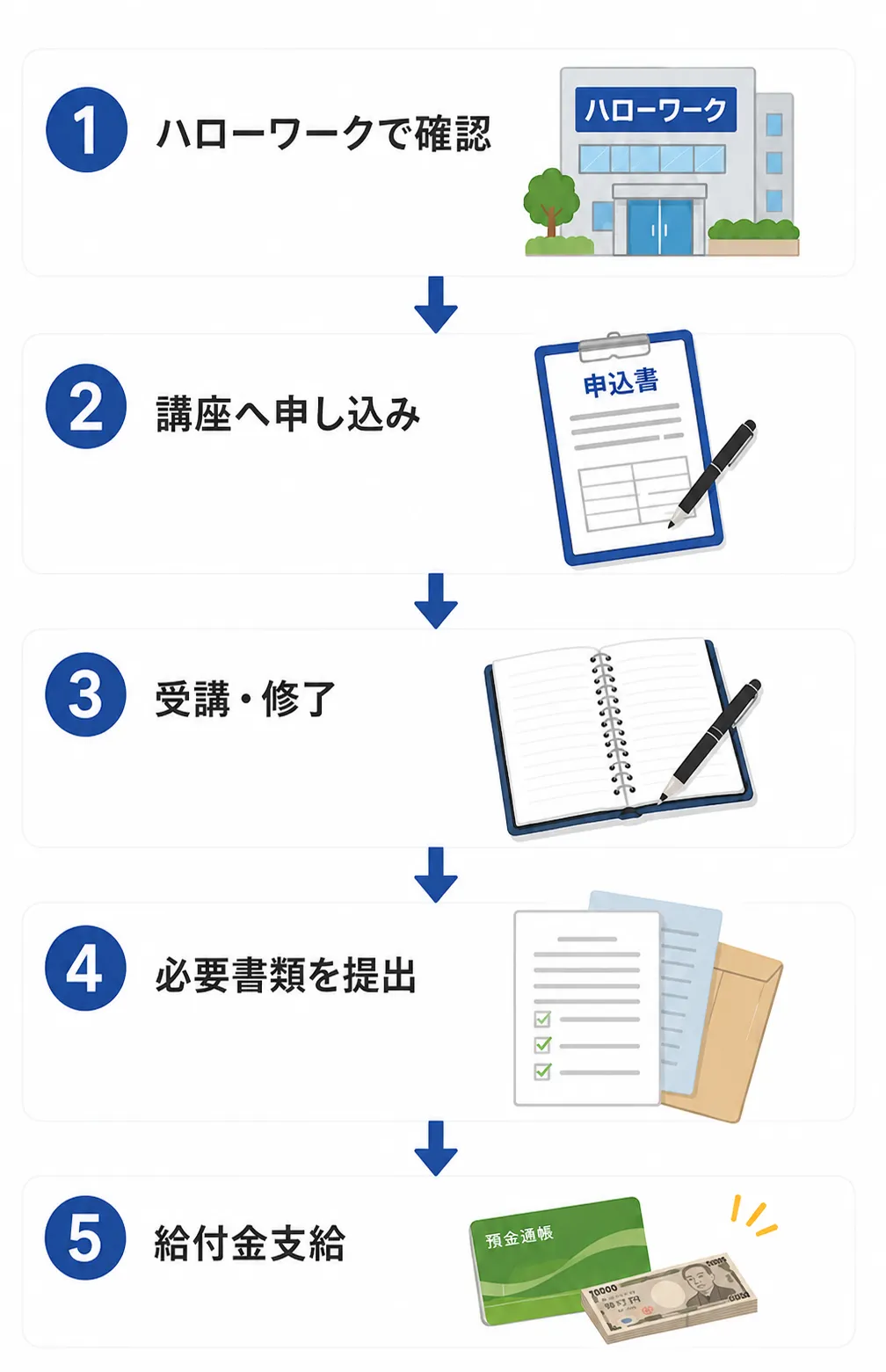 教育訓練給付金を利用する流れ
