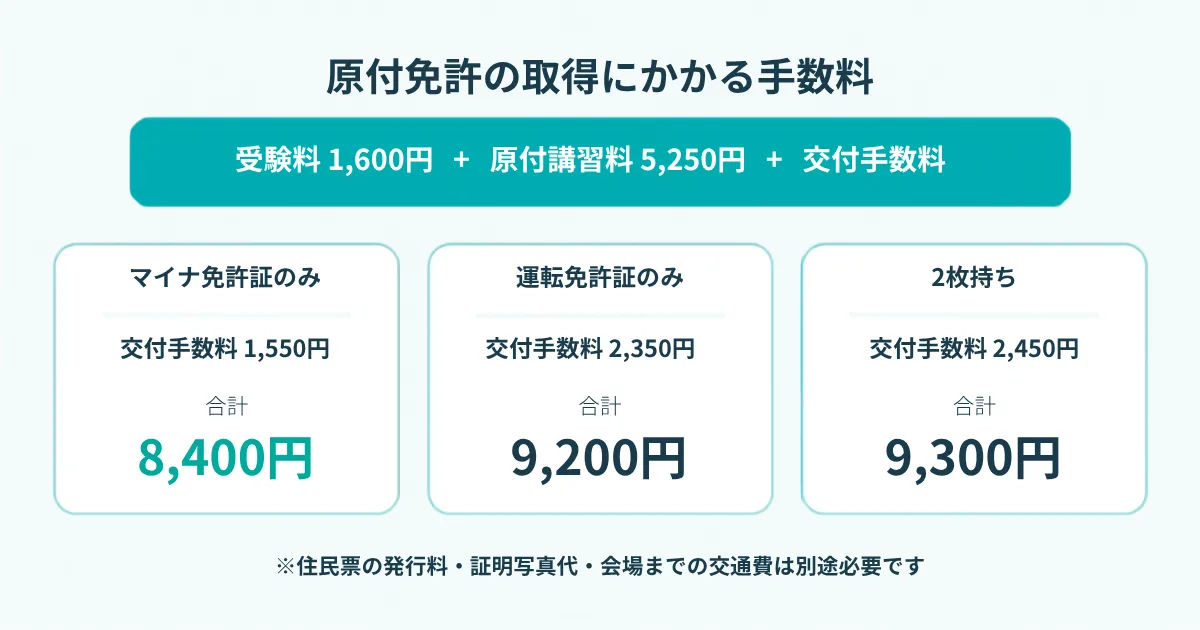 原付免許の取得にかかる手数料は8,400〜9,300円