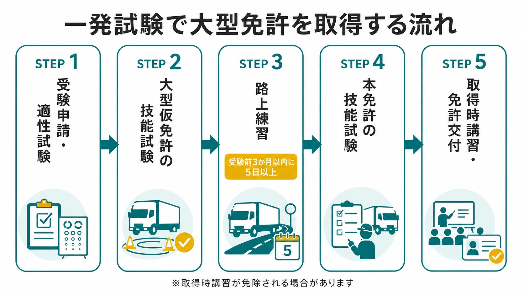 運転免許試験場で一発試験を受ける