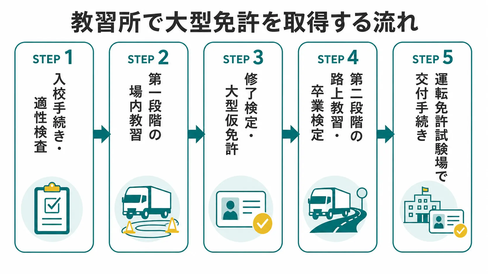 自動車教習所を卒業して取得する