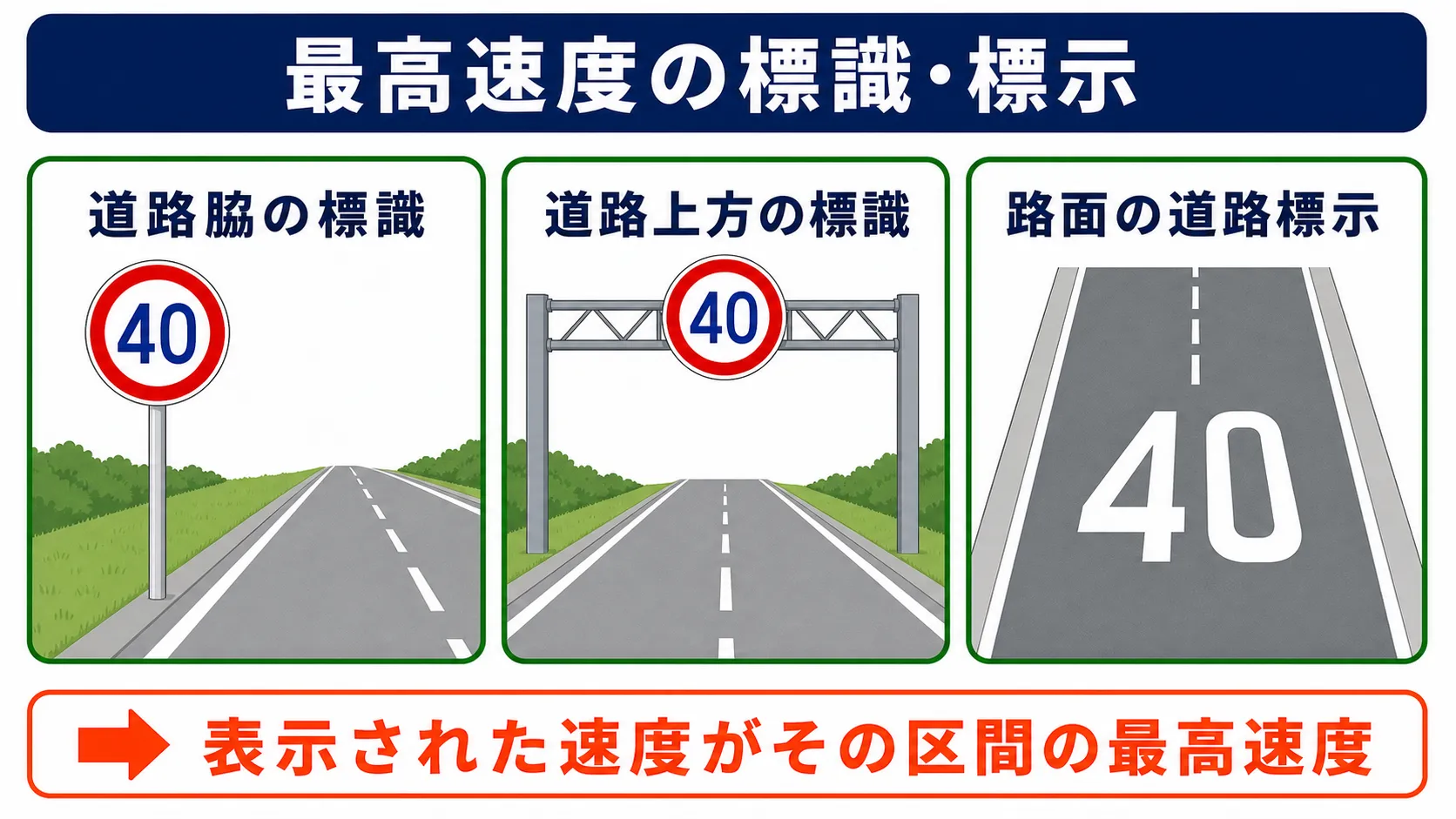 標識・標示で30km/h以外が指定されている道路は指定速度が優先