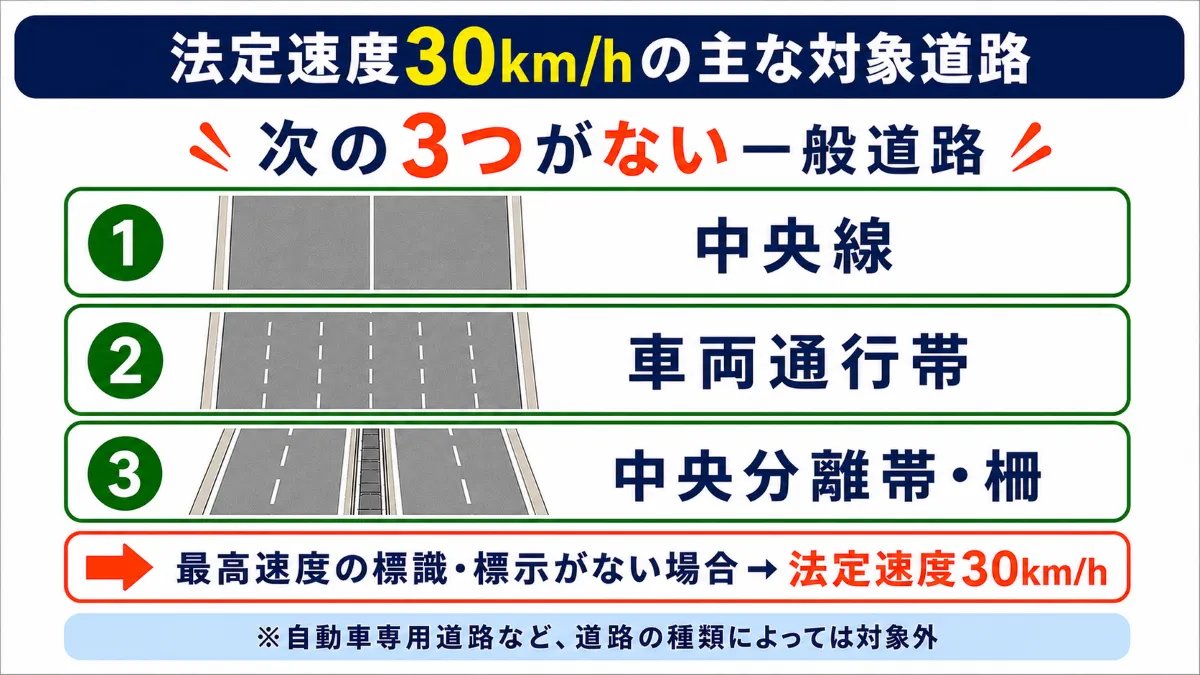 中央線・車両通行帯がない一般道路が対象